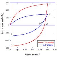 Fig.1 DP980͔͂̉]̈ړdi <i>α</i> ̕ωjFA-F modelY-U modelł̌vZ