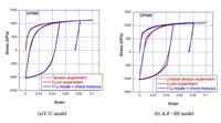 Fig.2@Y-U modelA-F+IH modelŌvZDP980͂̉́|Ђ݋Ȑ((a)Y-U model A(b)A-F +IH modelj