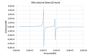 }2 ԋ3mm̏ꍇ̃C_N^X5MHz-100MHz̎g|̌