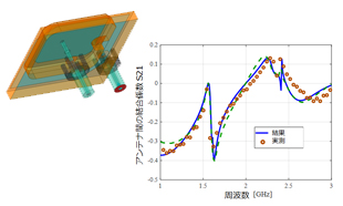 2.4GHz̍ڃAeȋ݊vZ