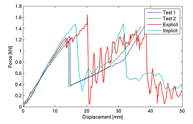 Case2FAsymmetric (Off-center 3 point bending)