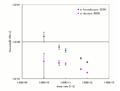 Evaluated viscosity