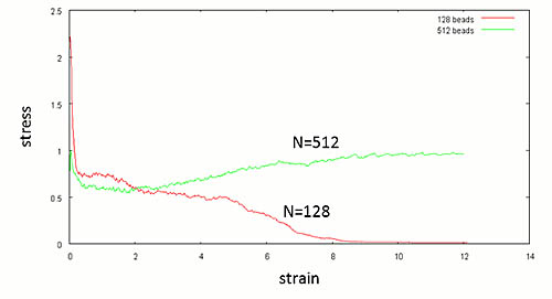 Stress-Strain curve