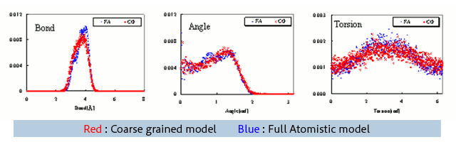 Distribution of length, angle and torsion angle.