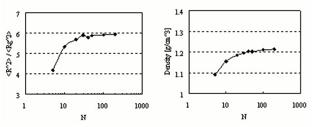 R^2/Rg^2 and Density at bulk state.