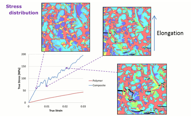 Stress distribution under elongation simulation using LS-DYNA