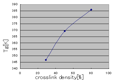 Tg at each crosslink density