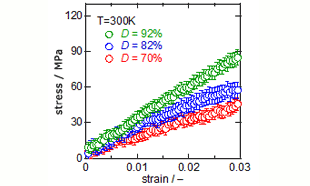 Stress-Strain Curves