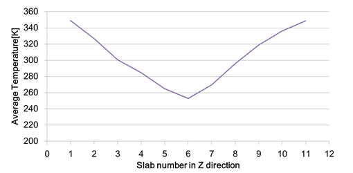 Average temperature of each slab