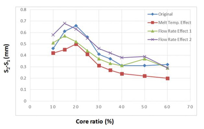 Fig. 4 RAޗ䗦Ɛq̕ύXɂS2-S1̔ό`̈Ⴂ