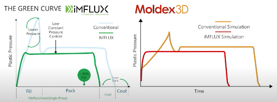 }2. Moldex3DɂiMFLUX̃vZXV~[V