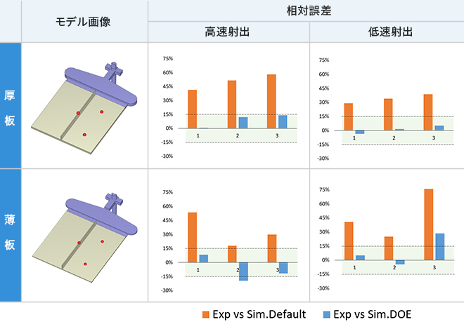 }6. ͌(Sim.Default, Sim.DOE)Ƒ茋(Exp)̑Ό덷r