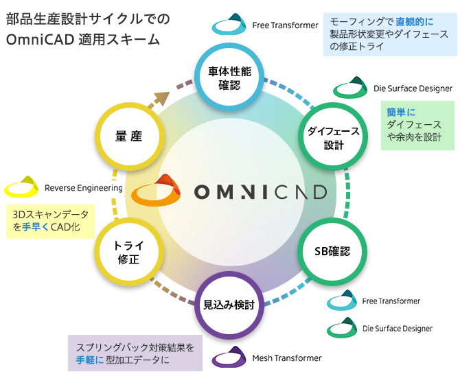 部品生産設計サイクルにおけるOmniCADの適用スキーム