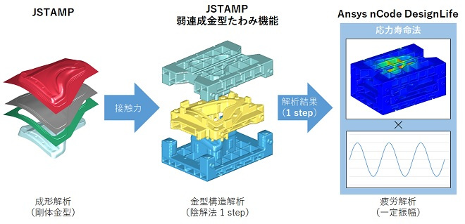 図１：解析スキーム