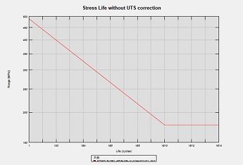 図２：S-N線図（FCD400)