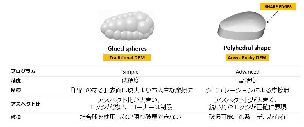 粒子形状の表現方法の違い