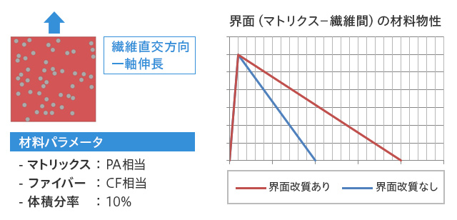 LS-DYNA解析条件