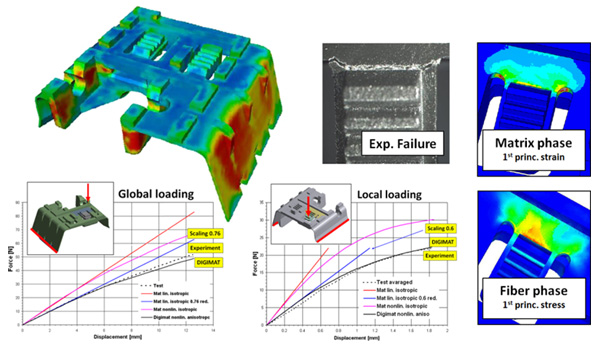 サンルーフのベアリングにかかる荷重応答