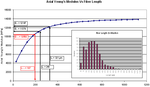 繊維長分布および繊維長-ヤング率の関係