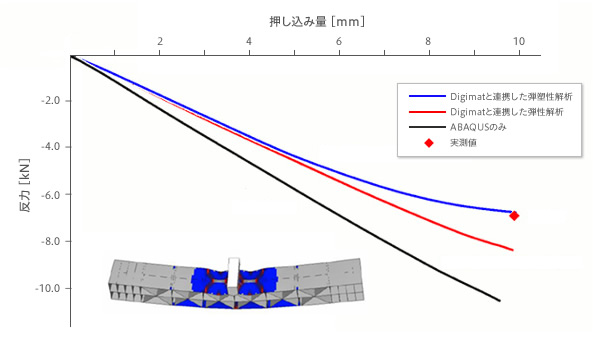三点曲げFSカーブ