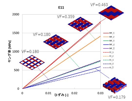 平織構造の場合の引張解析結果