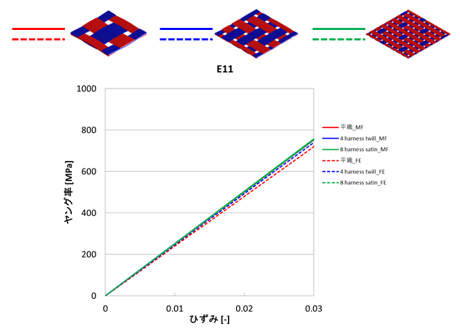 繊維体積一定（VF=0.18）での織物構造の違いによる剛性の比較