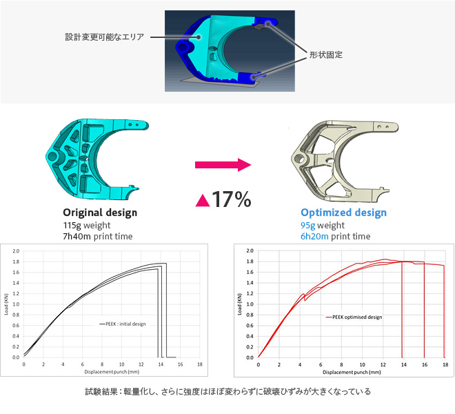 図2. 最適化の条件と、最終形状および強度試験結果
