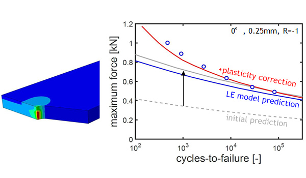 図1. Digimat 疲労モデルのフィッティング結果