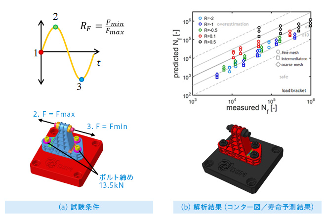 図2. 複雑な部品形状での疲労解析結果