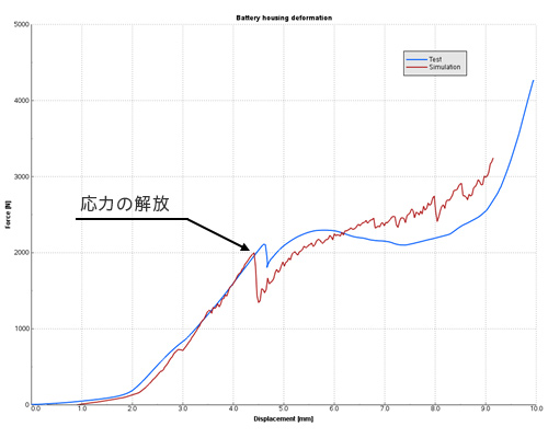 図2 Ansys LS-DYNA 解析結果(Force vs Displacement)