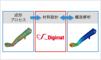 成形工程を考慮した構造解析"