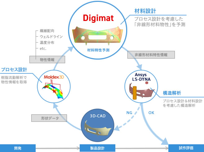 成形プロセスを考慮した構造解析を実現
