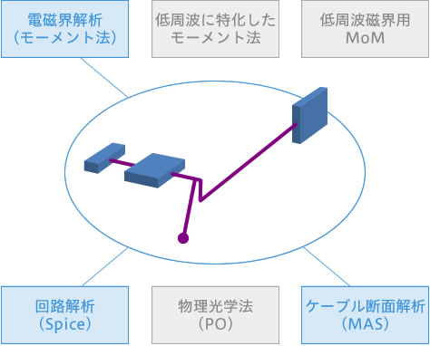 多手法ソルバーで精度向上