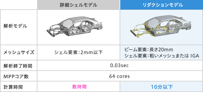 新しいビームモデルにより設計検討のコストを削減