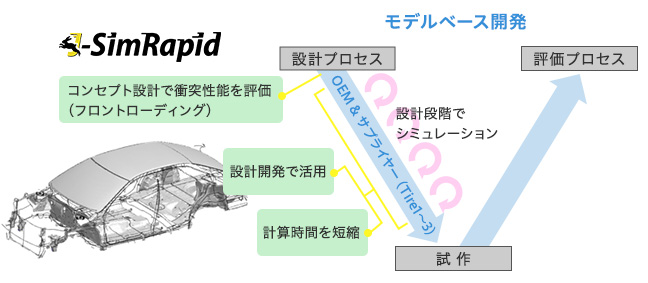 大変形・衝突解析に対応したビーム要素によるリダクションモデルで製品開発を効率化