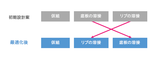 図8.溶接順の変更
