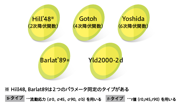 少量実験データから効率的に同定
