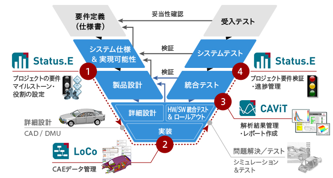 CAEデータと開発プロジェクトの管理を行うSDMシステム