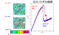 ボイドを考慮した複合材の破断解析