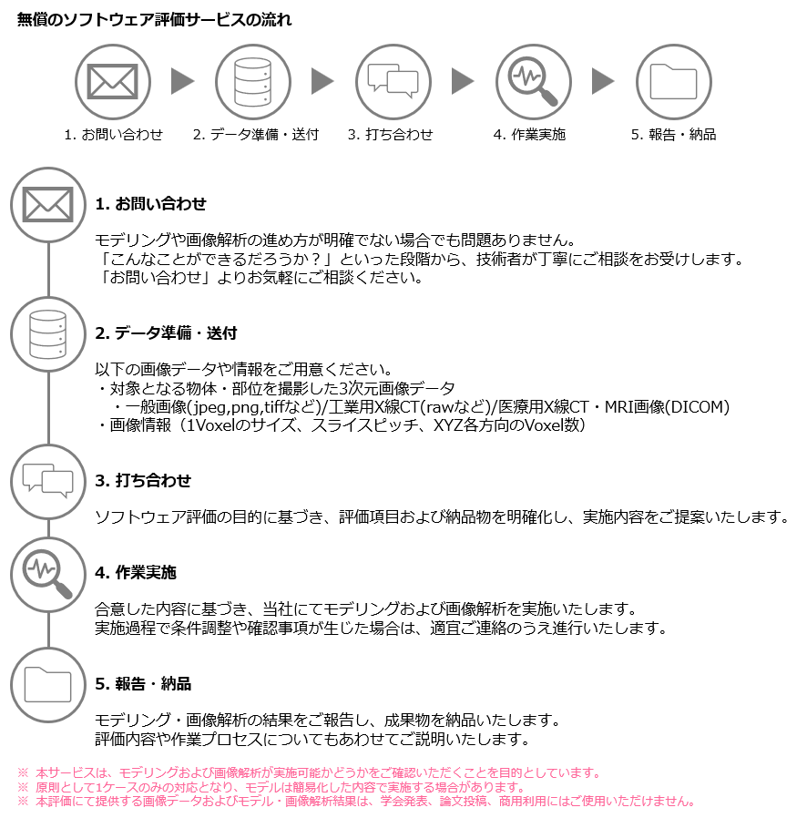 無償のソフトウェア評価サービスの流れ