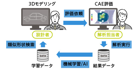 データ駆動型設計のイメージ