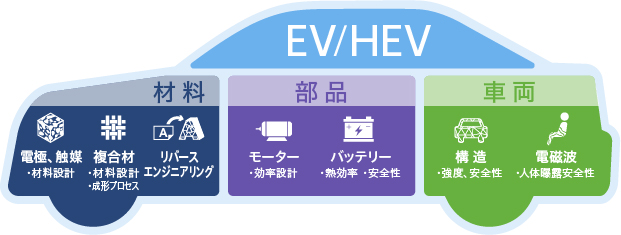 EV/HEV化に伴う新工法や新構造を評価するシミュレーションソフト
