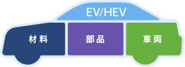 EV/HEVのためのCAE