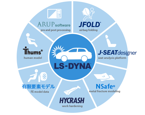 車両衝突の安全設計を⾼度に解析できる優れたソフトウェアと豊富な知⾒によるサポート⼒