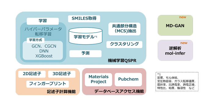 材料物性最適化に活用できるマテリアルズ・インフォマティクスのためのソフトウェア