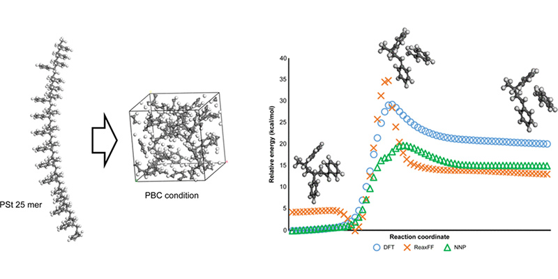 図2.MDと機械学習力場を用いたPSの熱分解プロセス [5]  (CC BY Attribution 4.0 International ライセンスの下で使用)