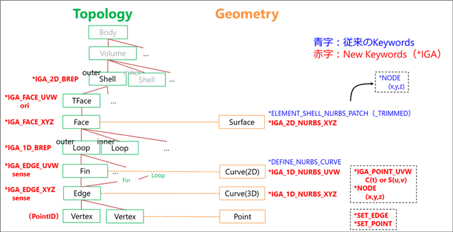 Figure 2. 従来のKeywordsとNew Keywords（*IGA）のデータ構造の比較