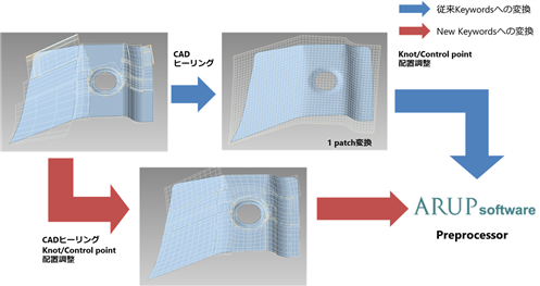 Figure 4. 従来KeywordsとNew Keywordsの変換フロー