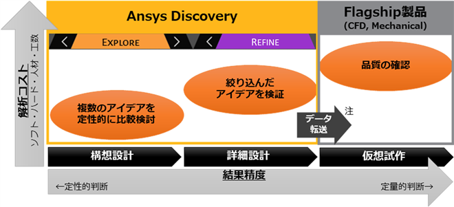 図１　Ansys Discoveryの利用シーン