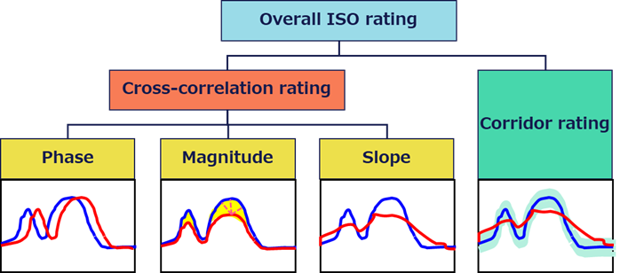 ISOスコアによる評価の考え方